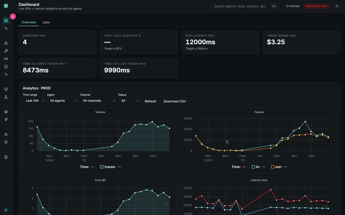 WAJ AI Engine admin dashboard — live KPIs and analytics across every agent